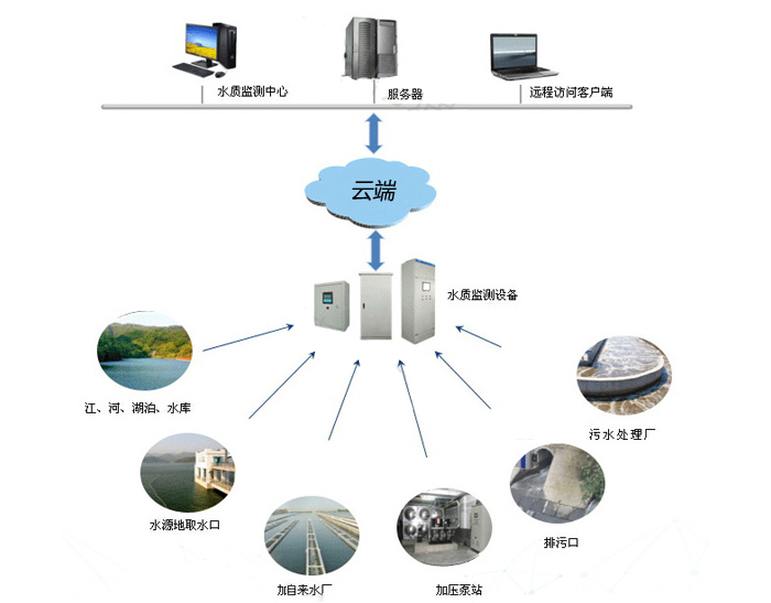 虎门水质在线监测系统